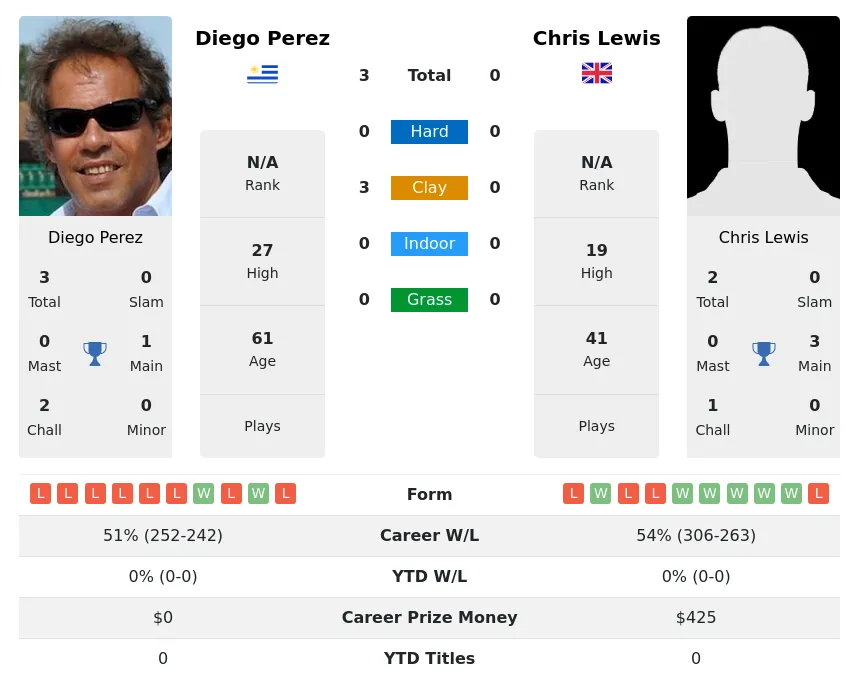 Perez Lewis H2h Summary Stats 28th June 2024