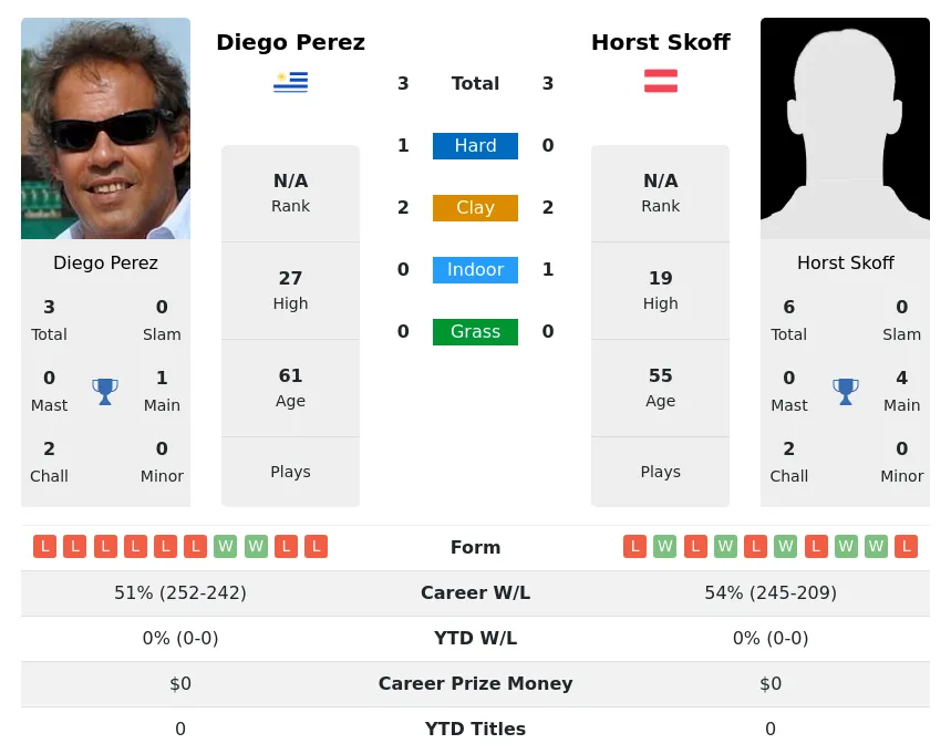 Skoff Perez H2h Summary Stats 22nd June 2024