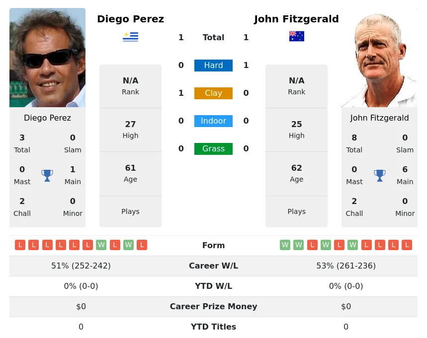 Fitzgerald Perez H2h Summary Stats 1st July 2024