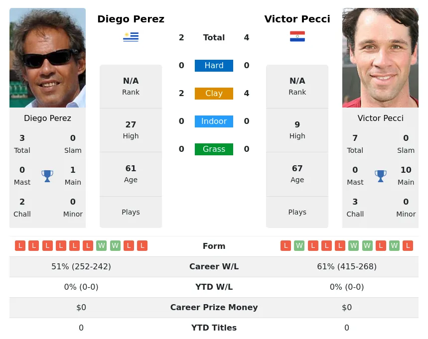 Pecci Perez H2h Summary Stats 28th June 2024