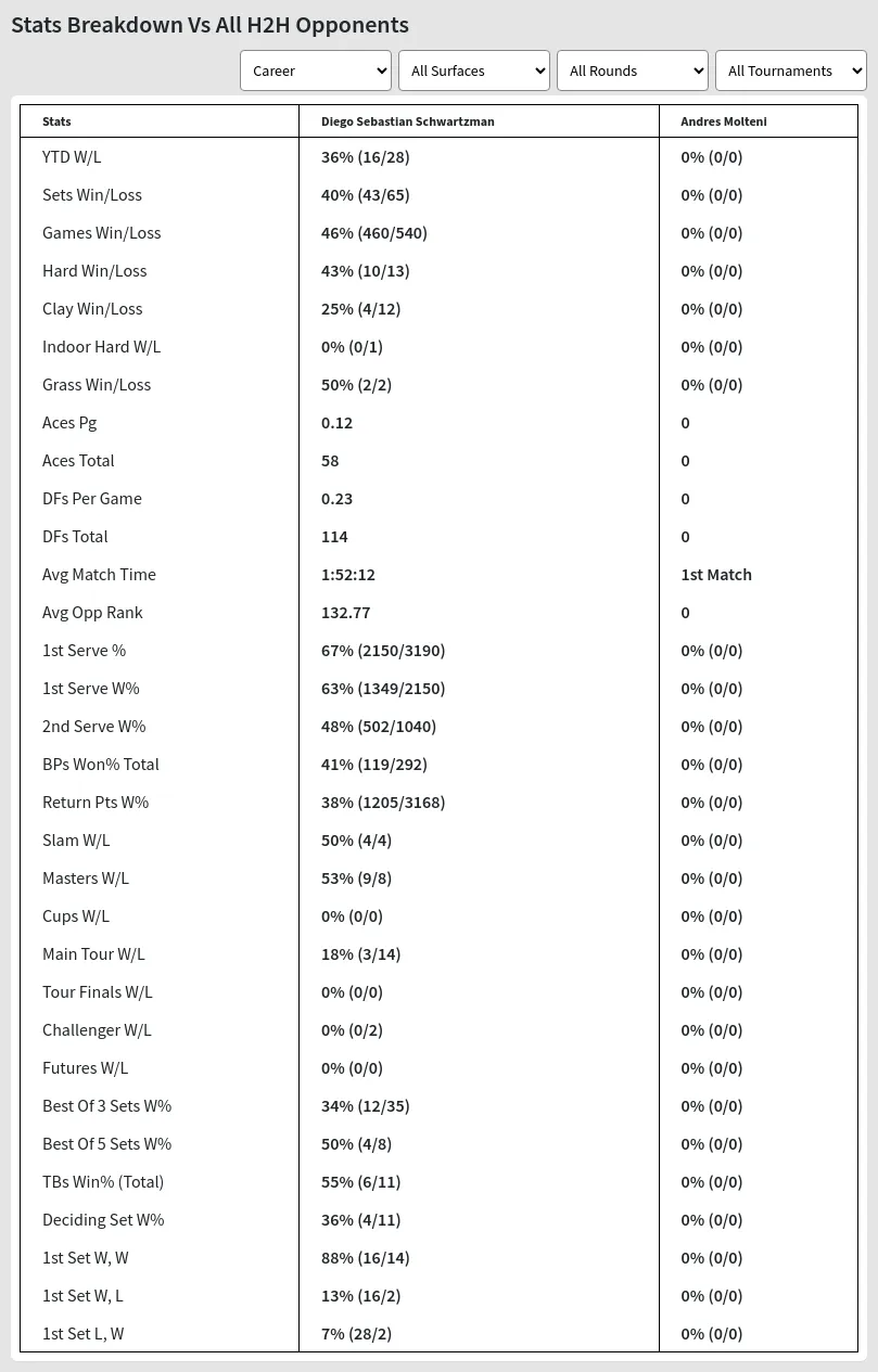 Diego Sebastian Schwartzman Andres Molteni Prediction Stats 