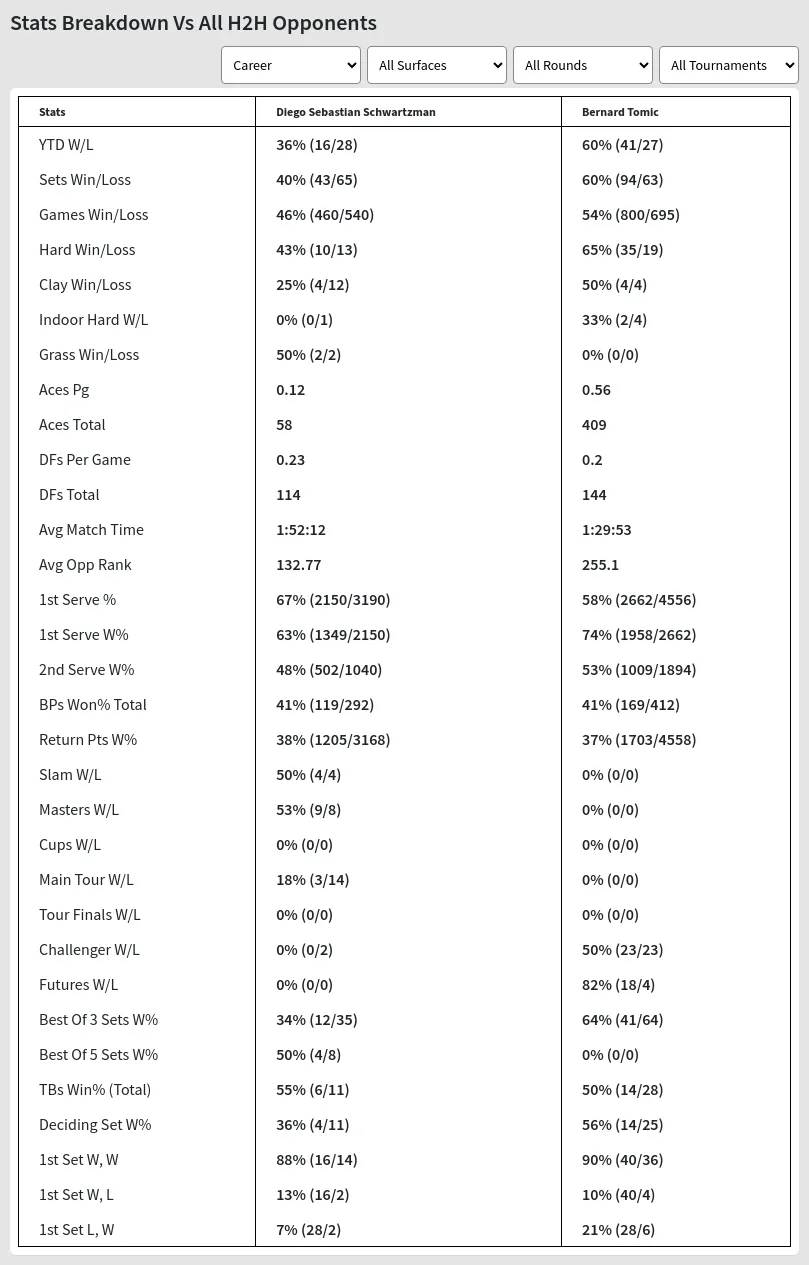 Bernard Tomic Diego Sebastian Schwartzman Prediction Stats 