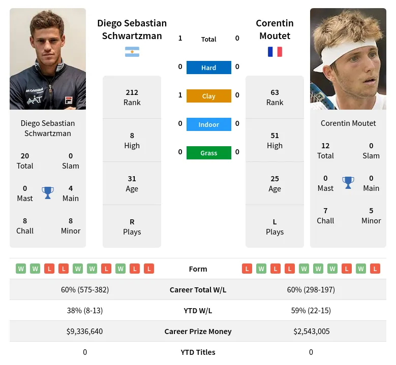 Moutet Schwartzman H2h Summary Stats 10th May 2024