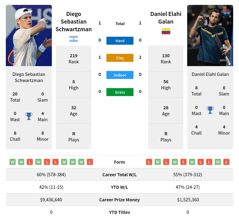 Diego Sebastian Schwartzman vs Daniel Elahi Galan Prediction, Head-to-Head,  Odds & Pick 