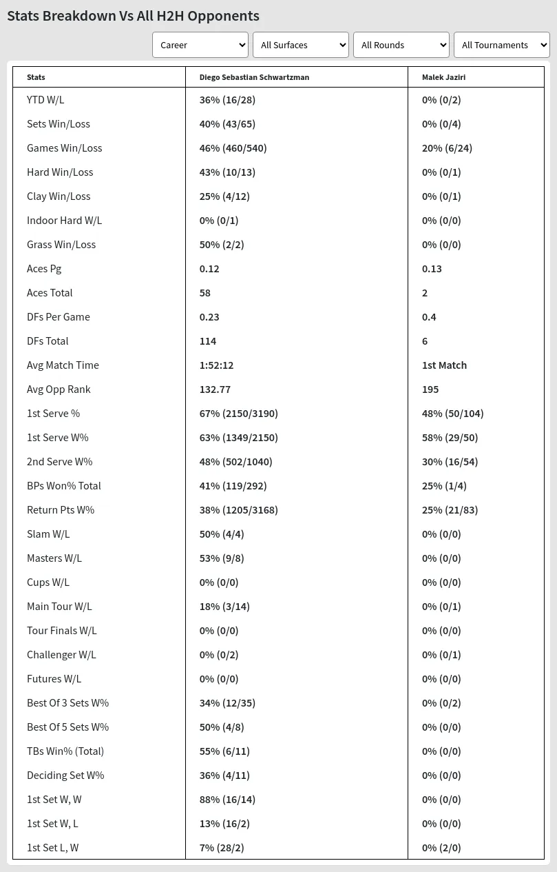 Diego Sebastian Schwartzman Malek Jaziri Prediction Stats 