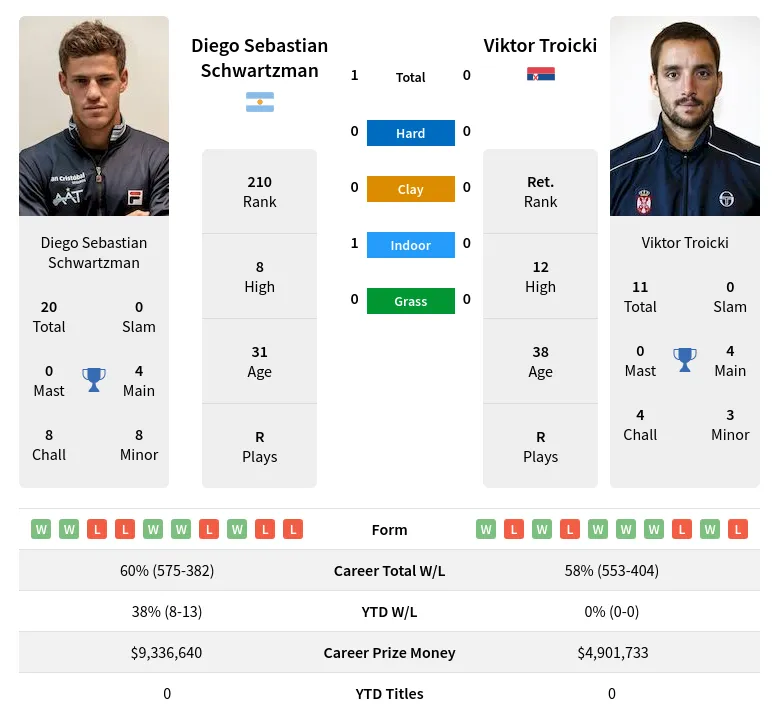 Schwartzman Troicki H2h Summary Stats 17th April 2024