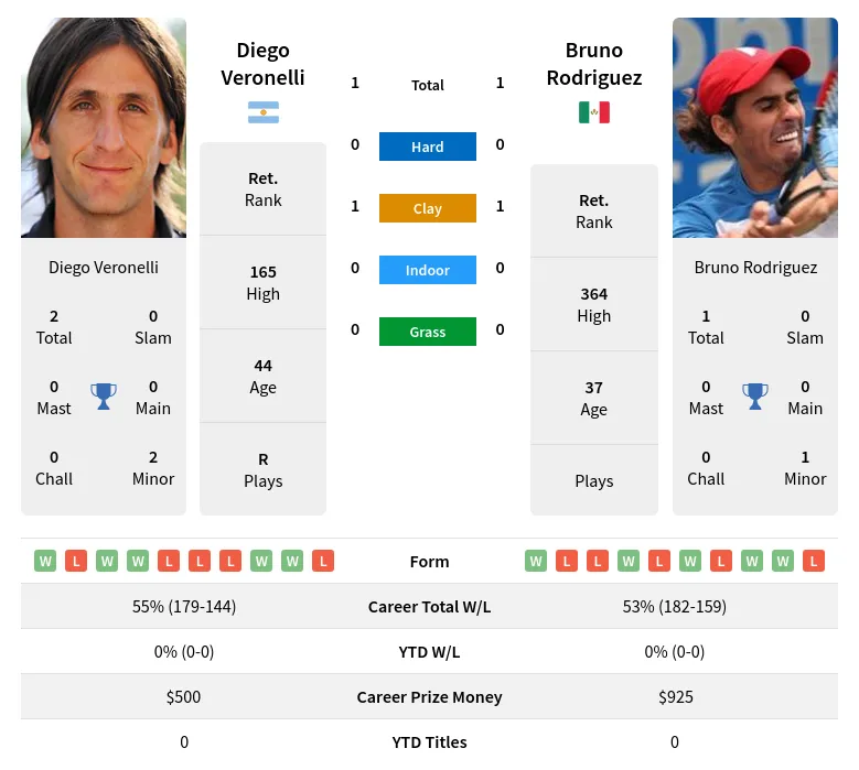 Rodriguez Veronelli H2h Summary Stats 4th July 2024