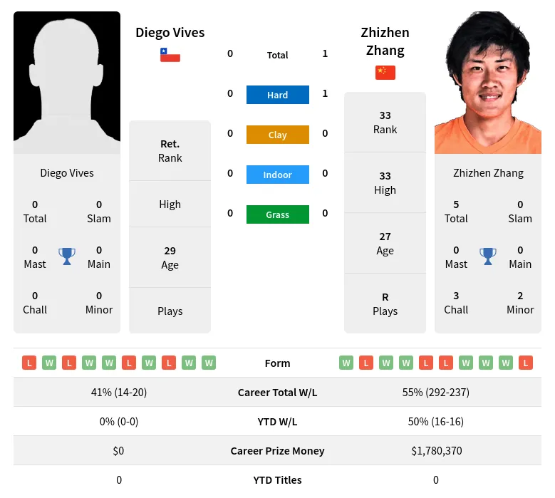 Zhang Vives H2h Summary Stats 25th June 2024