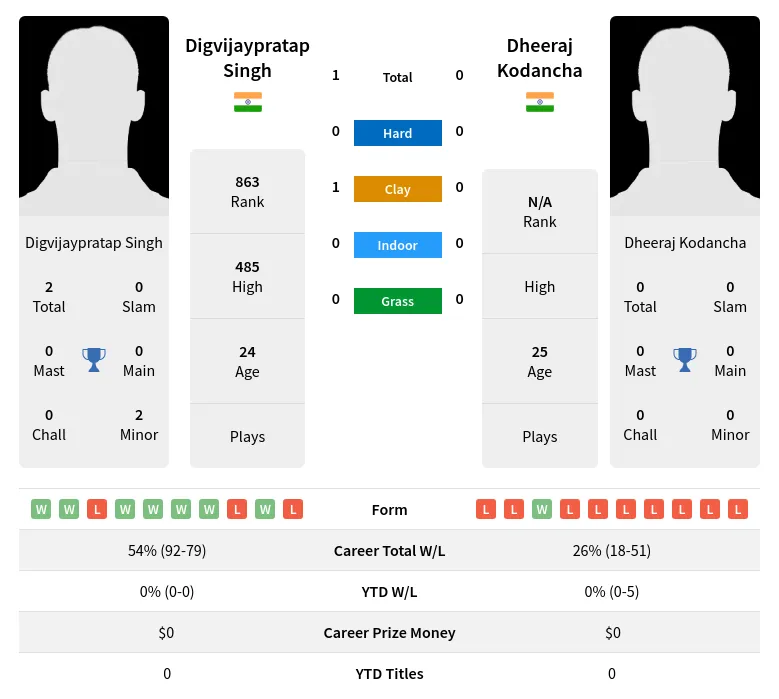 Singh Kodancha H2h Summary Stats 19th April 2024