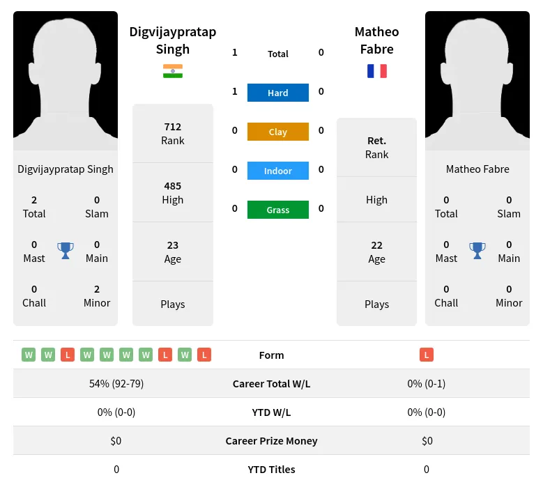 Singh Fabre H2h Summary Stats 24th April 2024