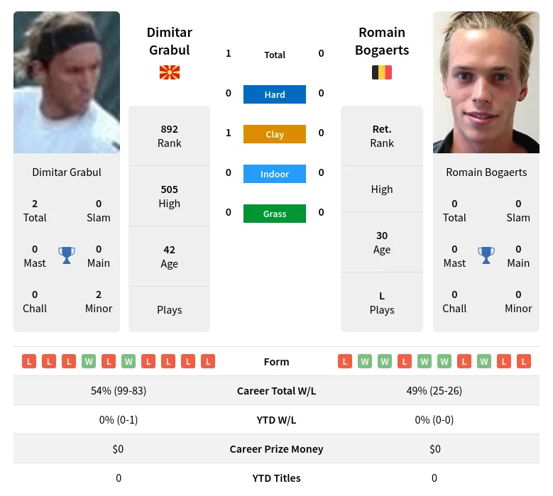 Grabul Bogaerts H2h Summary Stats 19th April 2024