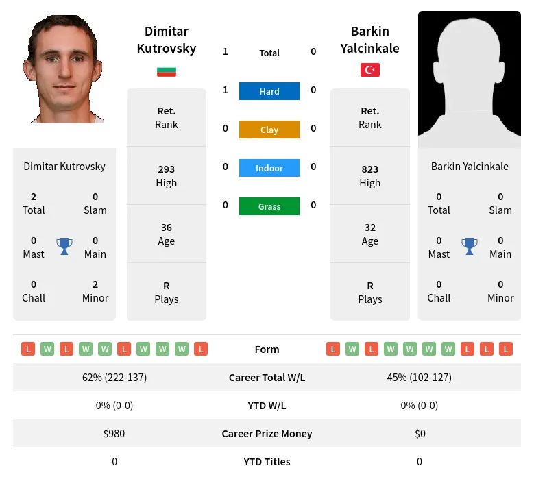 Kutrovsky Yalcinkale H2h Summary Stats 19th April 2024