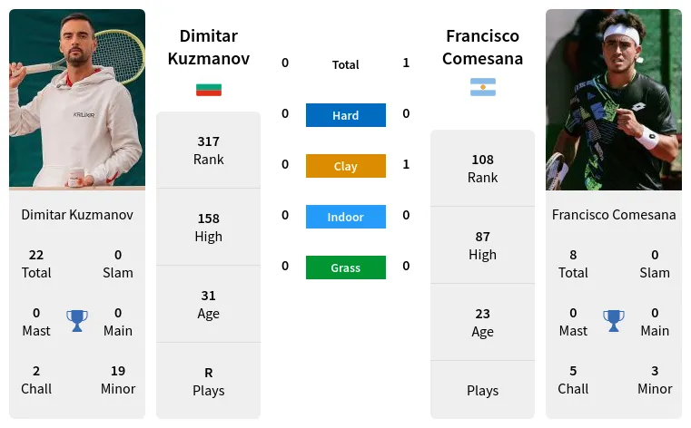 Dimitar Kuzmanov vs Francisco Comesana Prediction Head to Head