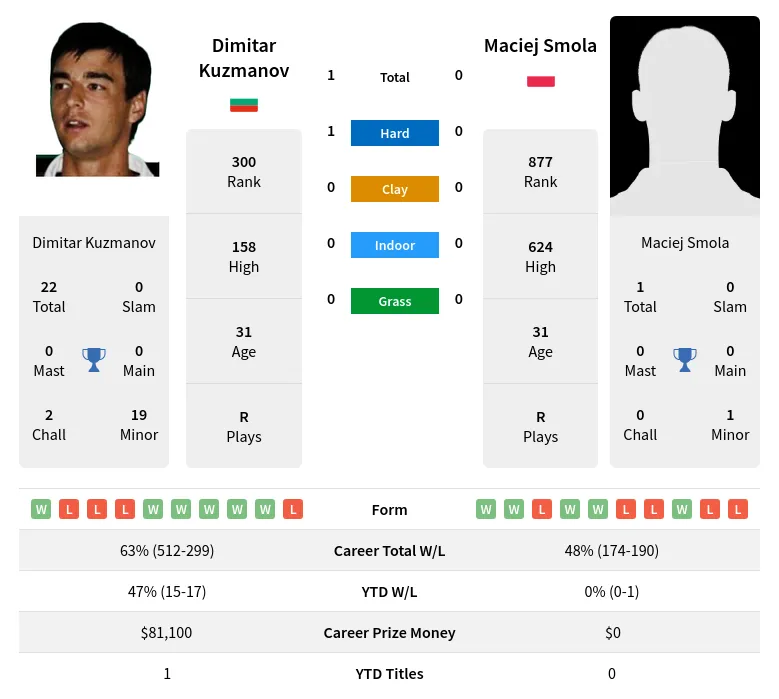 Kuzmanov Smola H2h Summary Stats 19th April 2024