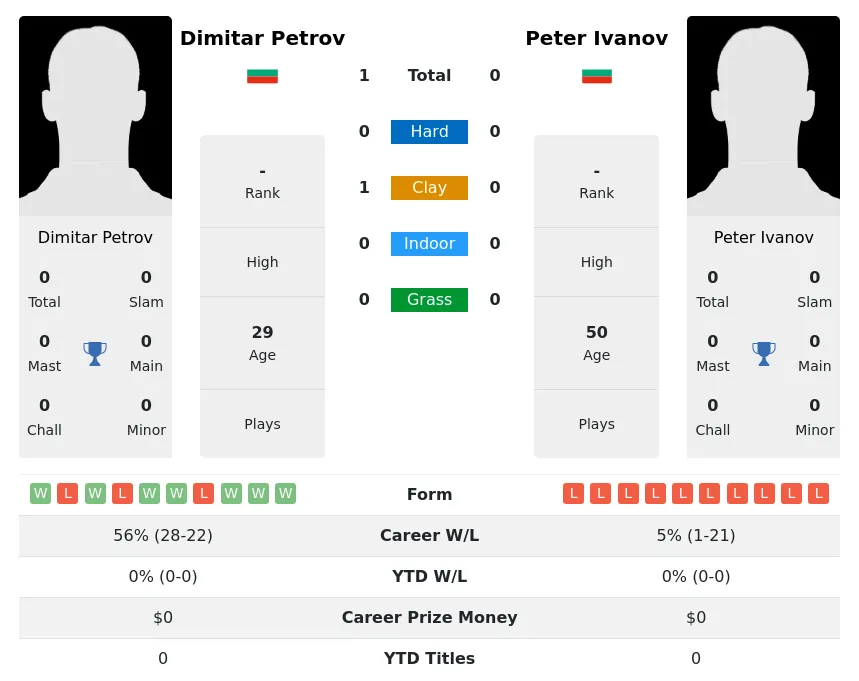 Petrov Ivanov H2h Summary Stats 16th April 2024