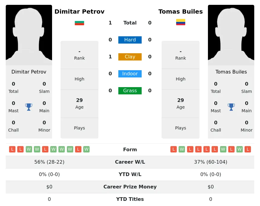 Petrov Builes H2h Summary Stats 28th June 2024