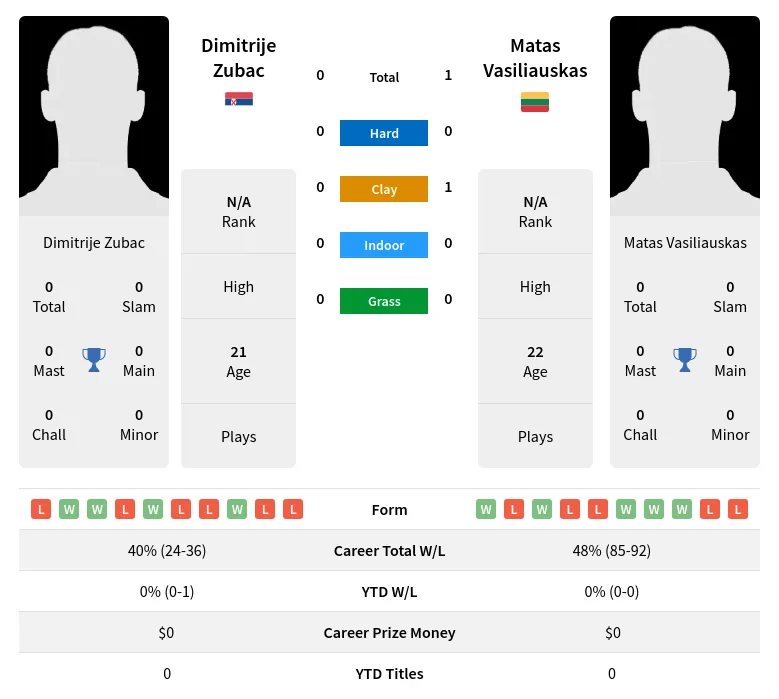 Vasiliauskas Zubac H2h Summary Stats 17th April 2024