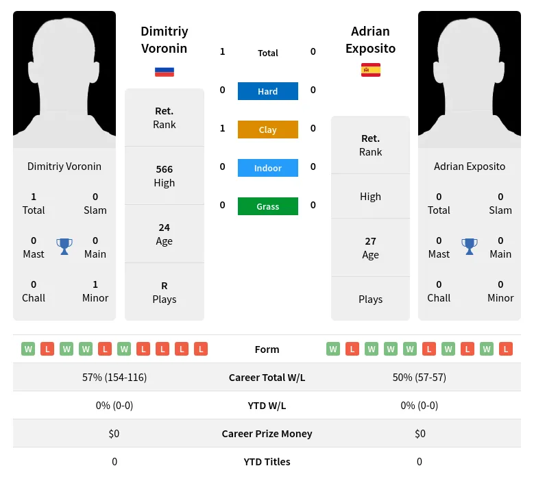 Exposito Voronin H2h Summary Stats 19th April 2024