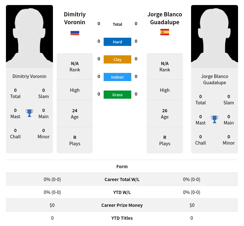 Voronin Guadalupe H2h Summary Stats 16th April 2024