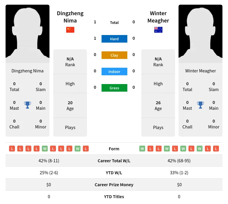Nima Meagher H2h Summary Stats 30th June 2024