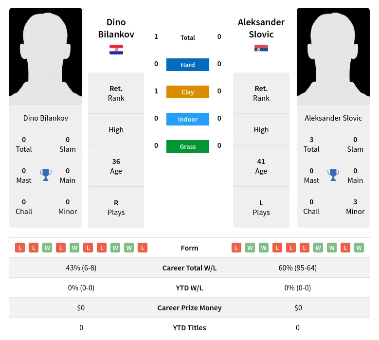 Bilankov Slovic H2h Summary Stats 4th July 2024