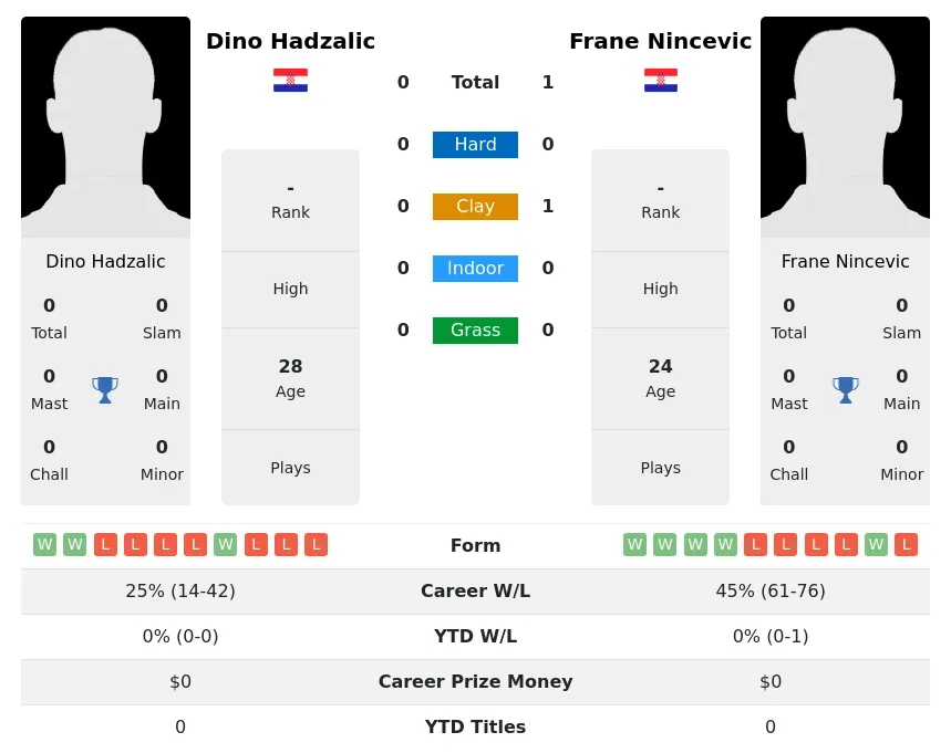 Nincevic Hadzalic H2h Summary Stats 20th April 2024