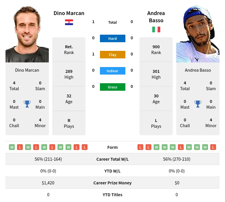 Marcan Basso H2h Summary Stats 12th June 2024