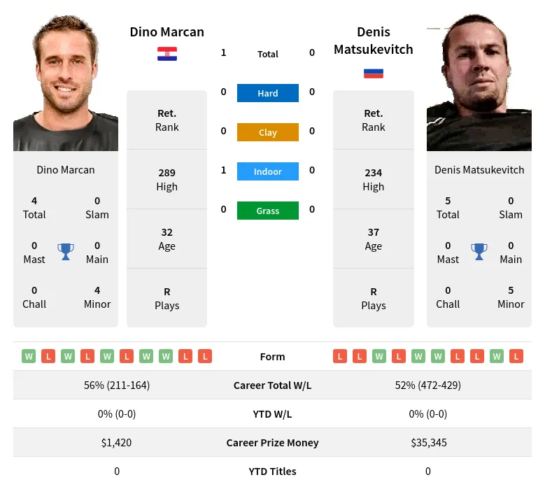 Marcan Matsukevitch H2h Summary Stats 4th July 2024