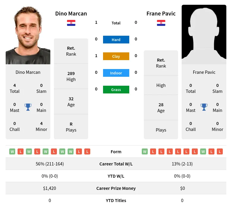 Marcan Pavic H2h Summary Stats 17th April 2024