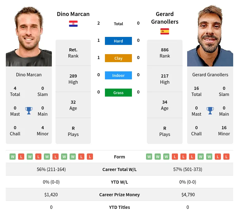 Marcan Granollers H2h Summary Stats 29th March 2024