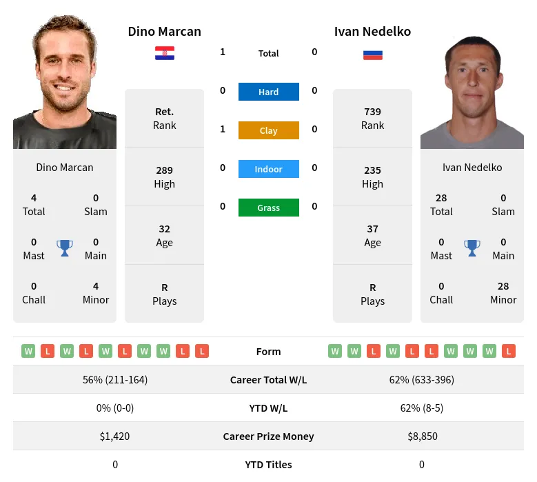 Marcan Nedelko H2h Summary Stats 25th June 2024