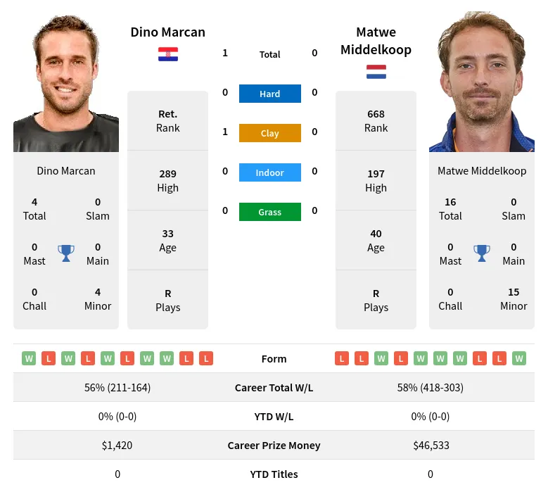 Marcan Middelkoop H2h Summary Stats 19th April 2024