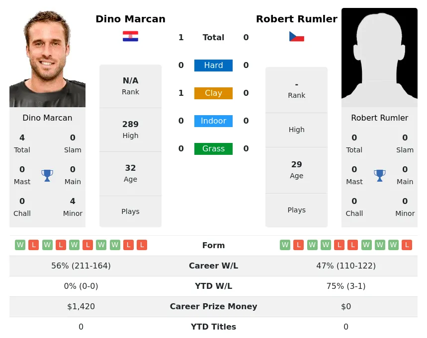 Marcan Rumler H2h Summary Stats 16th April 2024
