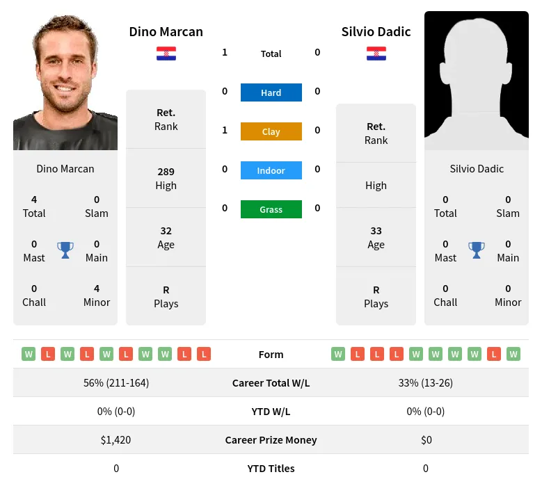 Marcan Dadic H2h Summary Stats 23rd June 2024