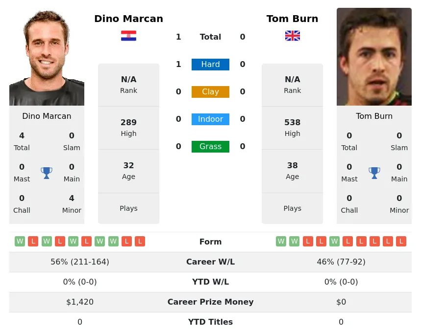 Marcan Burn H2h Summary Stats 26th June 2024