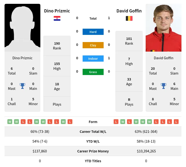 Prizmic Goffin H2h Summary Stats 26th February 2024
