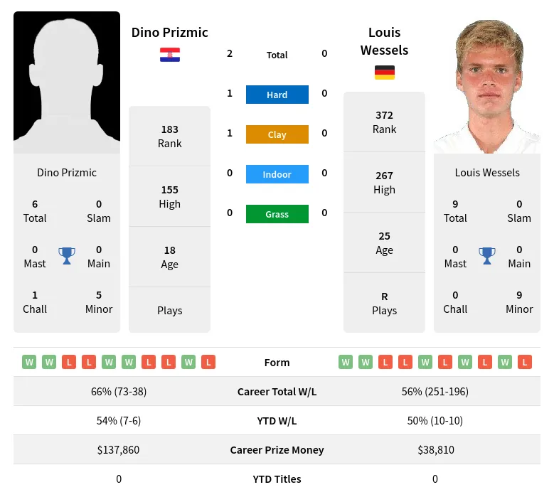 Prizmic Wessels H2h Summary Stats 29th March 2024