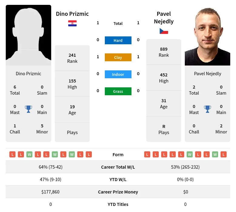 Nejedly Prizmic H2h Summary Stats 23rd April 2024