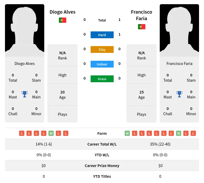 Faria Alves H2h Summary Stats 19th May 2024