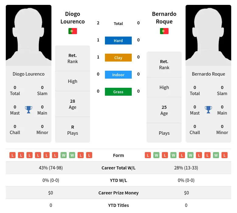 Lourenco Roque H2h Summary Stats 24th April 2024