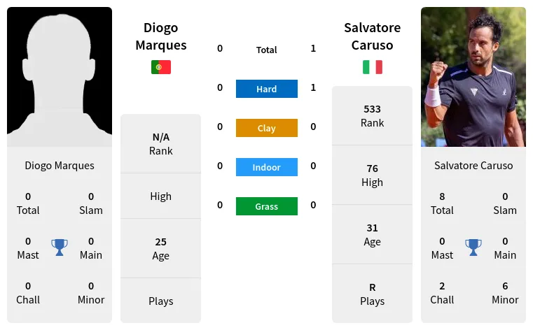 Diogo Marques vs Salvatore Caruso Prediction Head to Head Odds