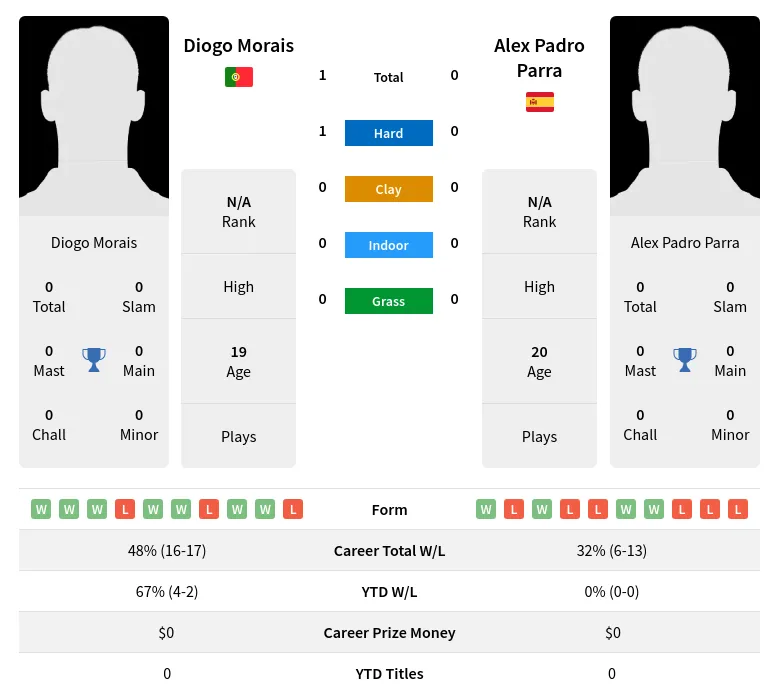 Morais Parra H2h Summary Stats 24th April 2024