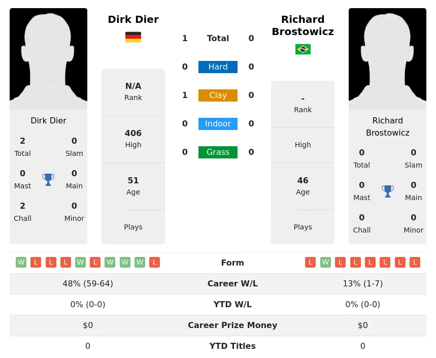 Dier Brostowicz H2h Summary Stats 26th June 2024