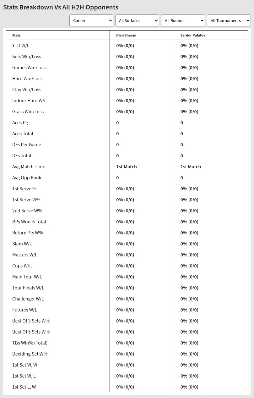 Divij Sharan Sardor Pulatov Prediction Stats 