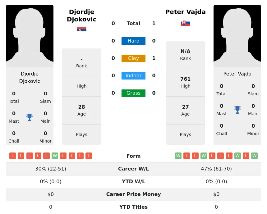 Vajda Djokovic H2h Summary Stats 23rd June 2024