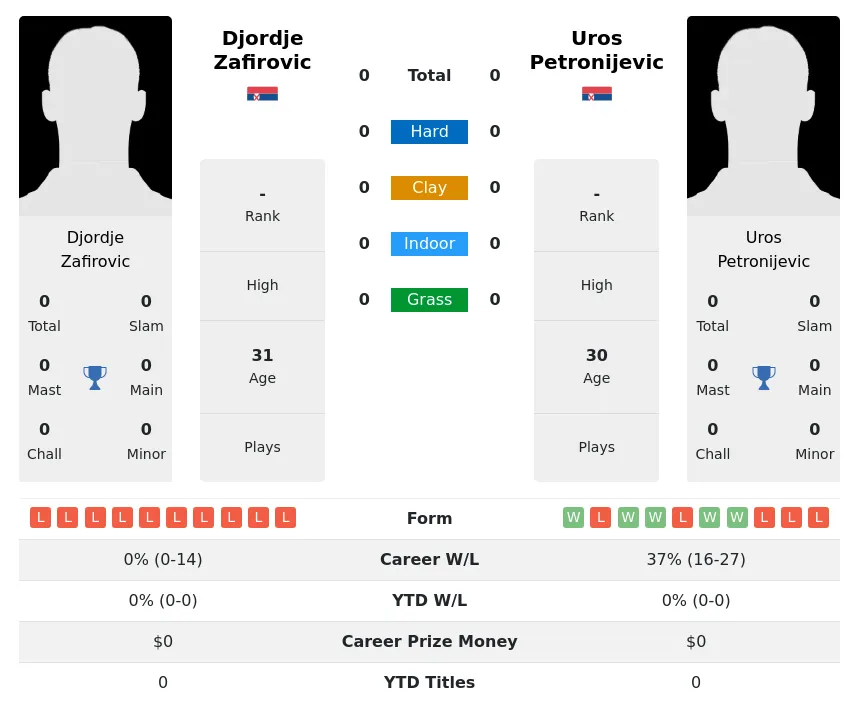 Petronijevic Zafirovic H2h Summary Stats 23rd April 2024