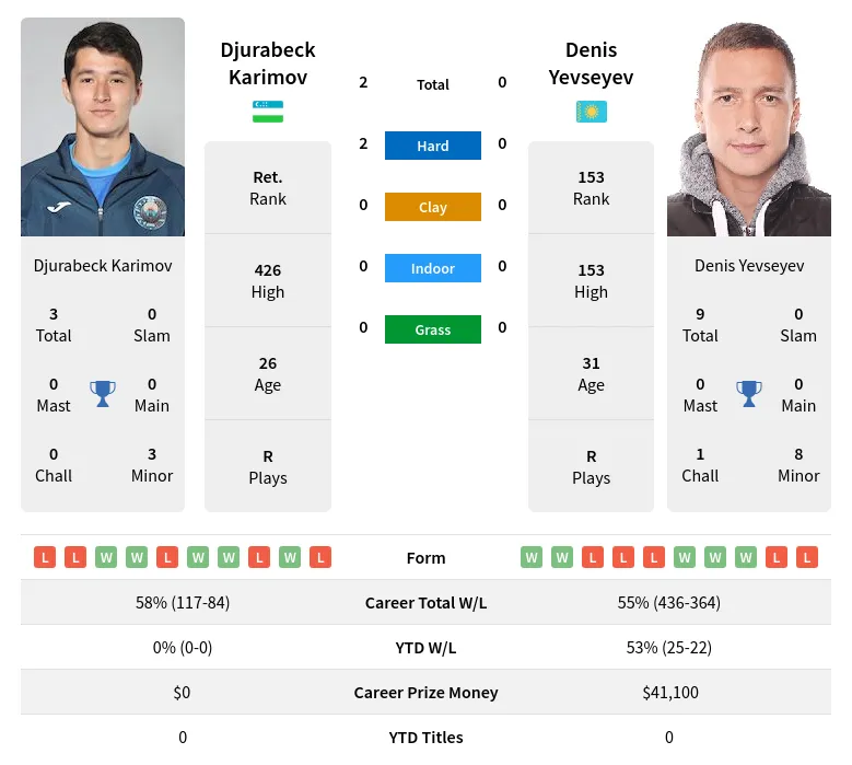 Karimov Yevseyev H2h Summary Stats 18th April 2024