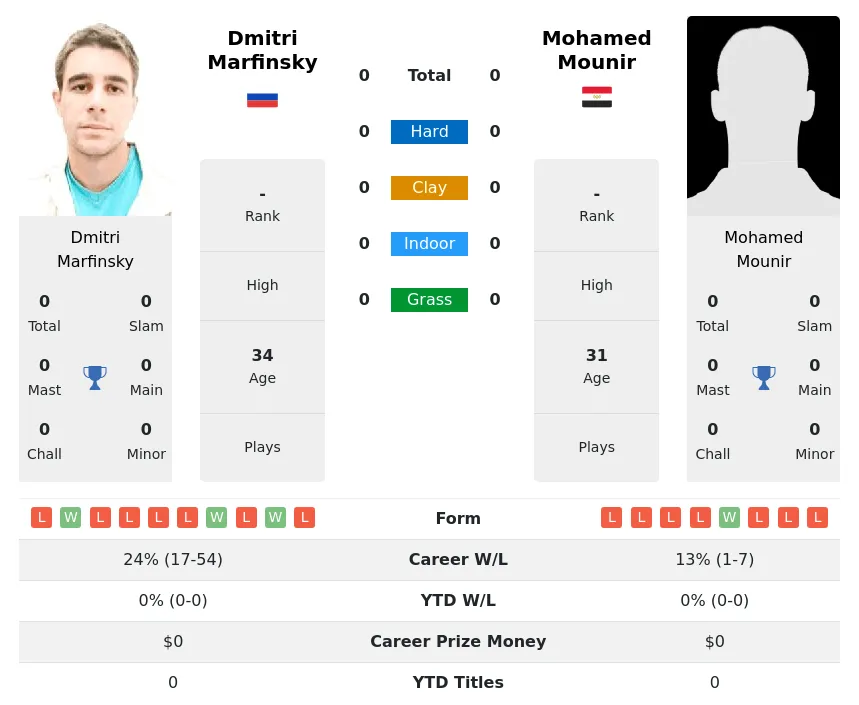 Marfinsky Mounir H2h Summary Stats 24th April 2024