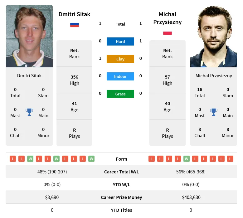 Przysiezny Sitak H2h Summary Stats 24th April 2024