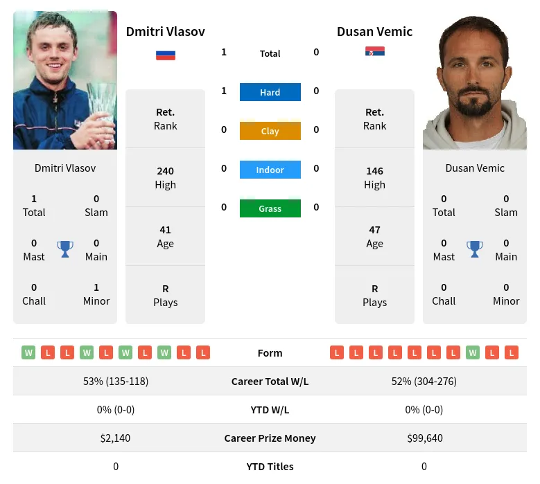 Vlasov Vemic H2h Summary Stats 2nd July 2024